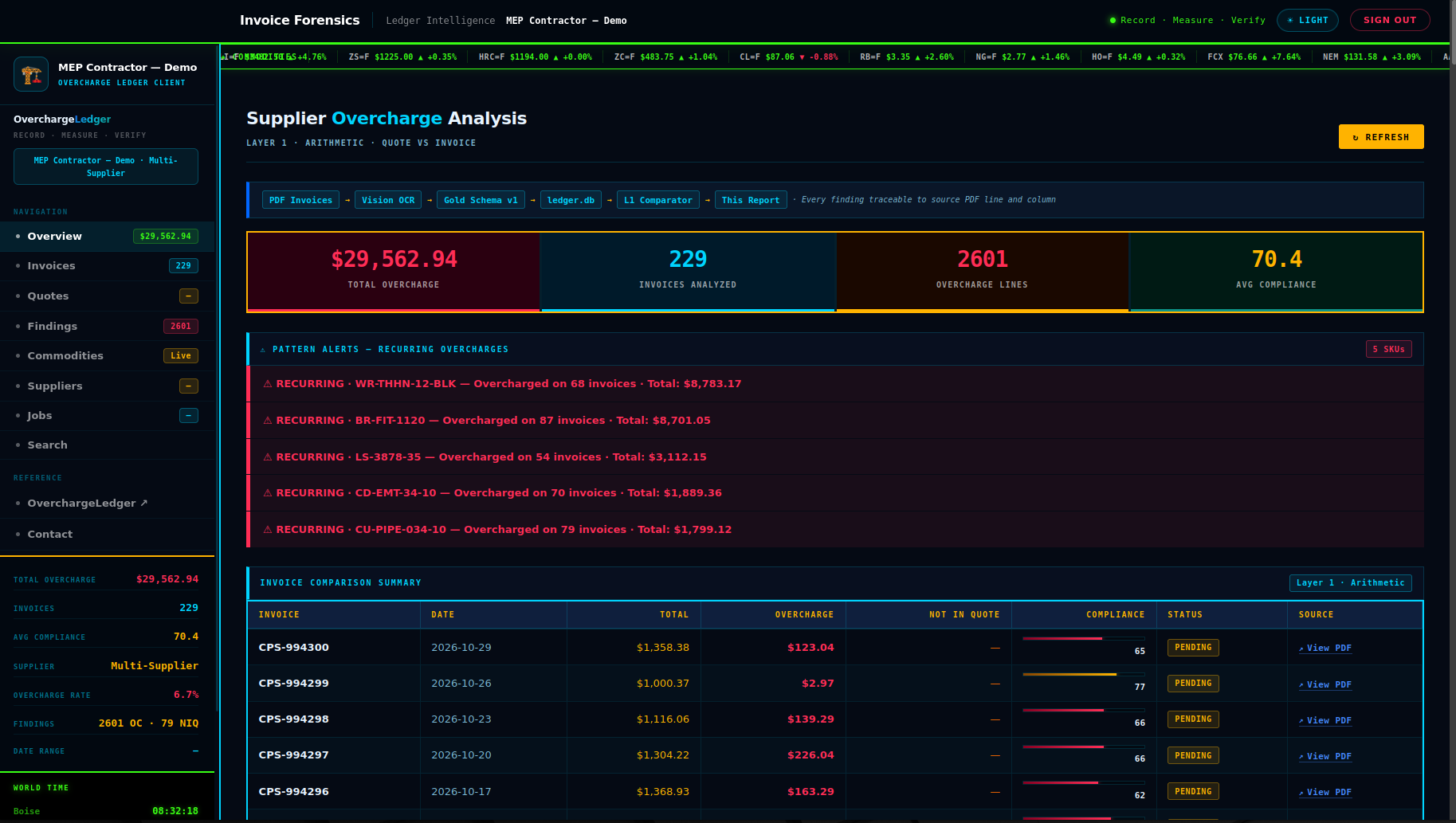 Invoice Index — every invoice tracked with overcharge amounts and compliance scores